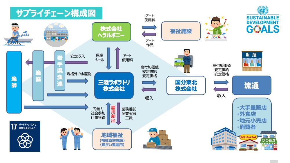 サプライチェーン図