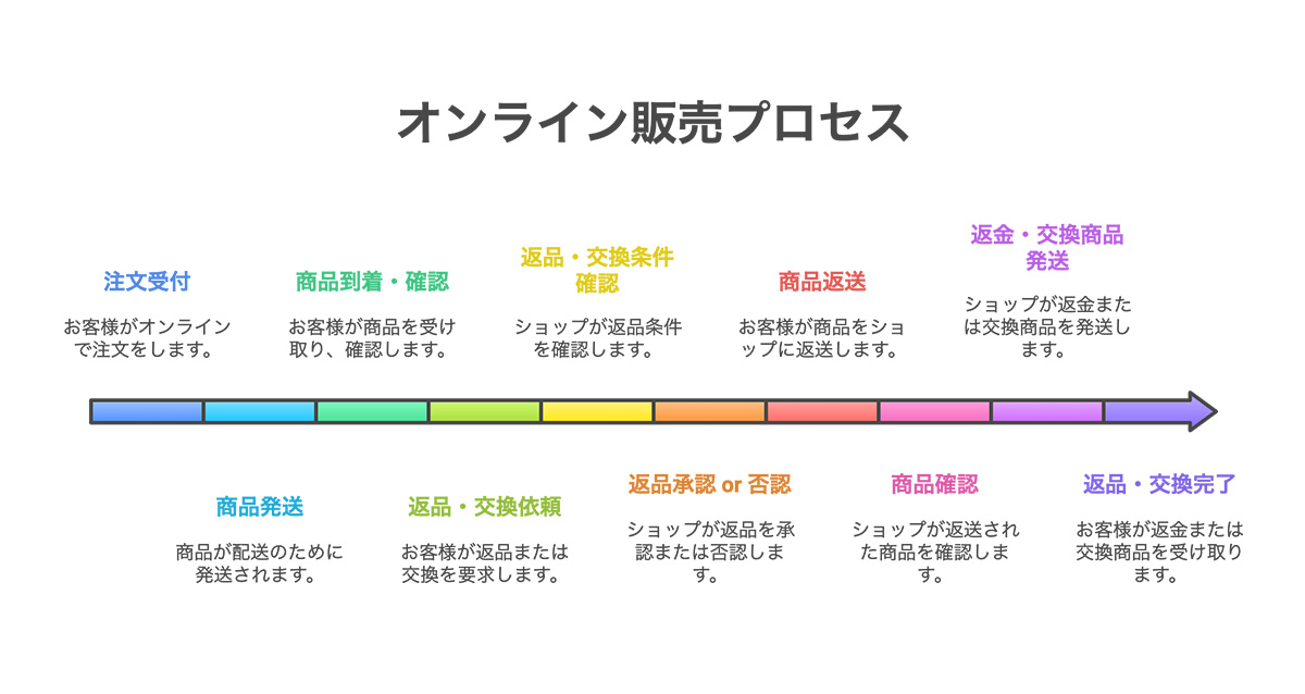 4. 返品・交換ルールを明確に書く