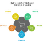 まとめ：5つの要素を組み合わせて「買いたい！」を引き出そう