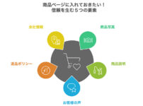 まとめ：5つの要素を組み合わせて「買いたい！」を引き出そう