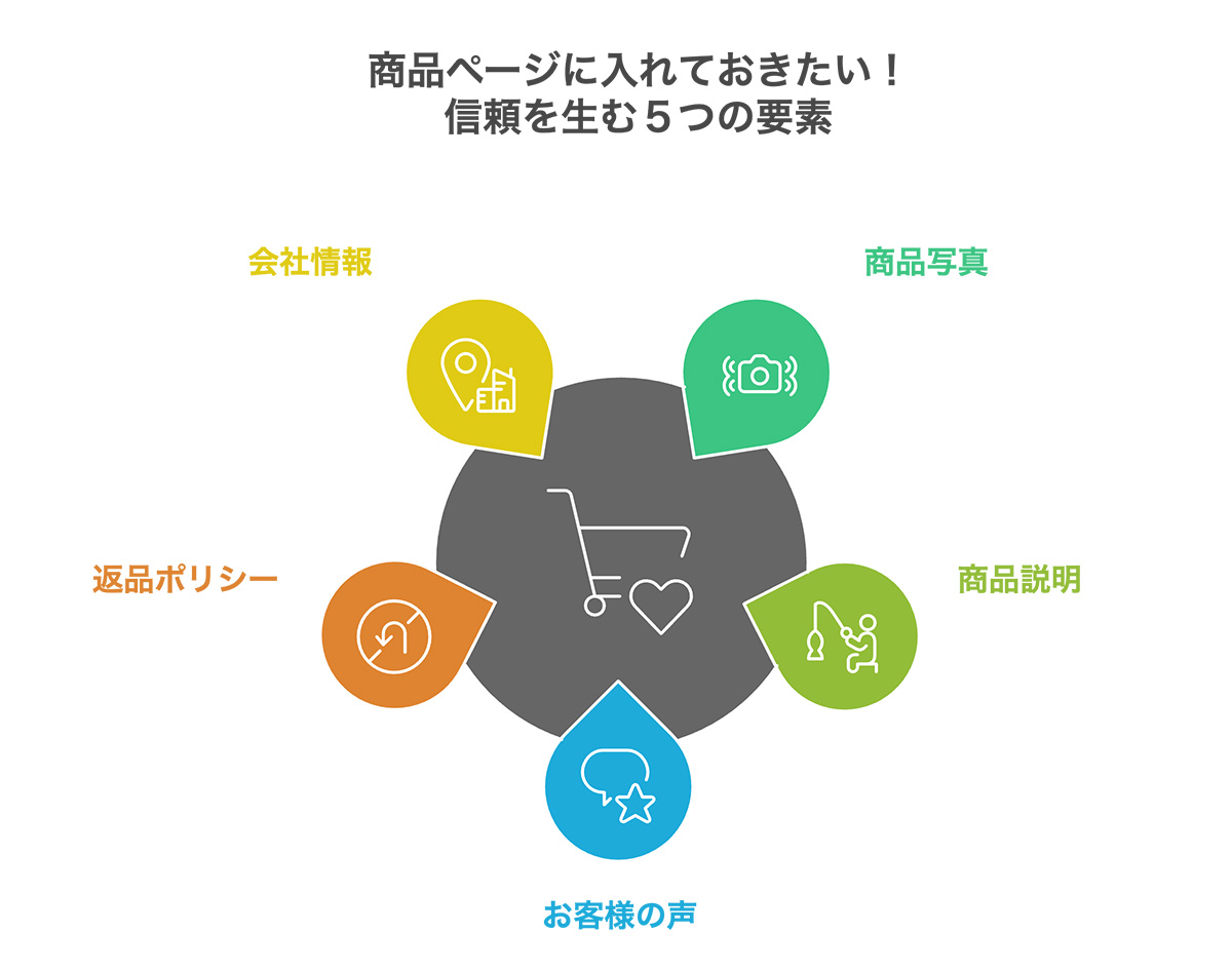 まとめ：5つの要素を組み合わせて「買いたい！」を引き出そう