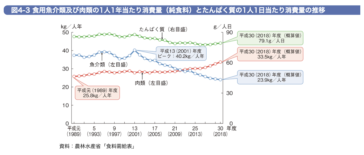 1人あたりの魚介類消費量はピークの約半分に