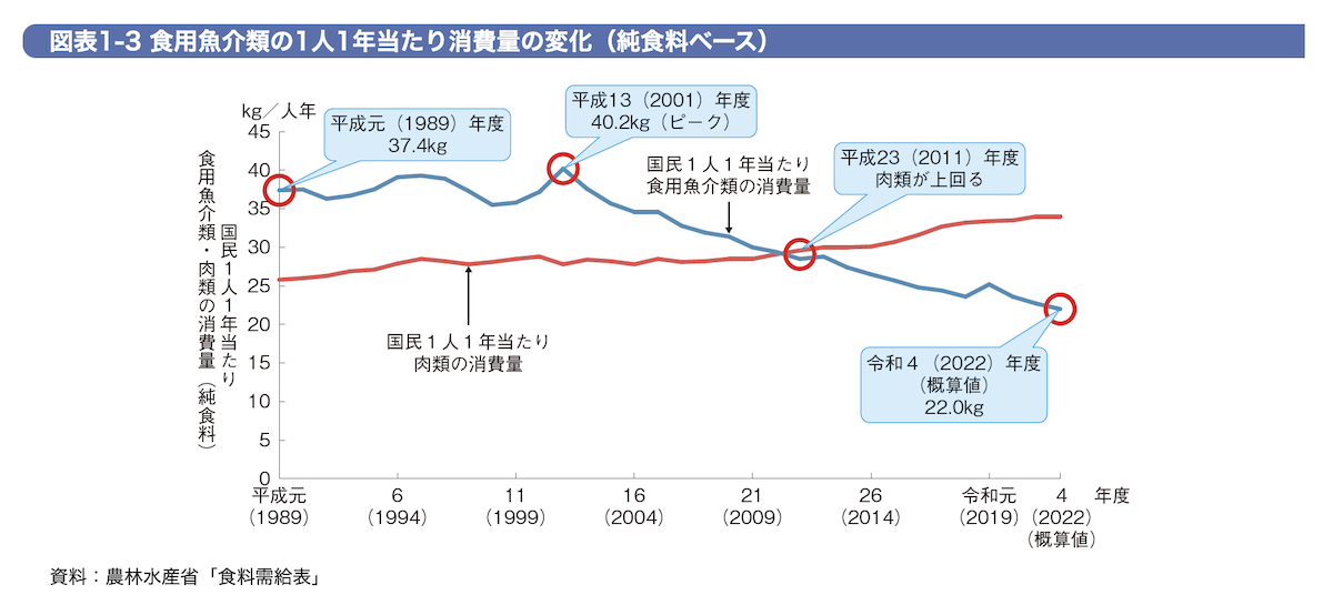 なぜ肉は伸び、魚は減ったのか【構造比較】