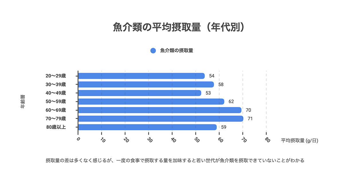 年代別で見る魚離れ｜若い世代ほど少ない